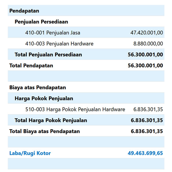 Screenshot laporan laba rugi yang bisa dihasilkan secara otomatis oleh sistem BukuRetail