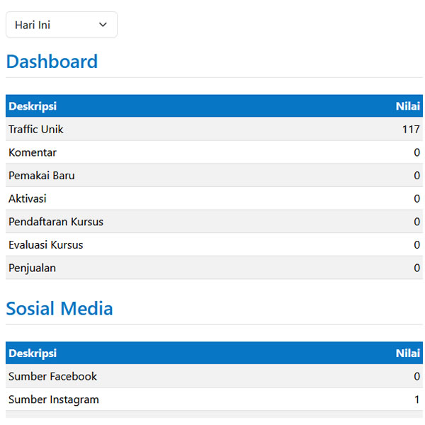 Tangkapan layar dashboard SkysenCourse dimana kita bisa melihat data statistik
